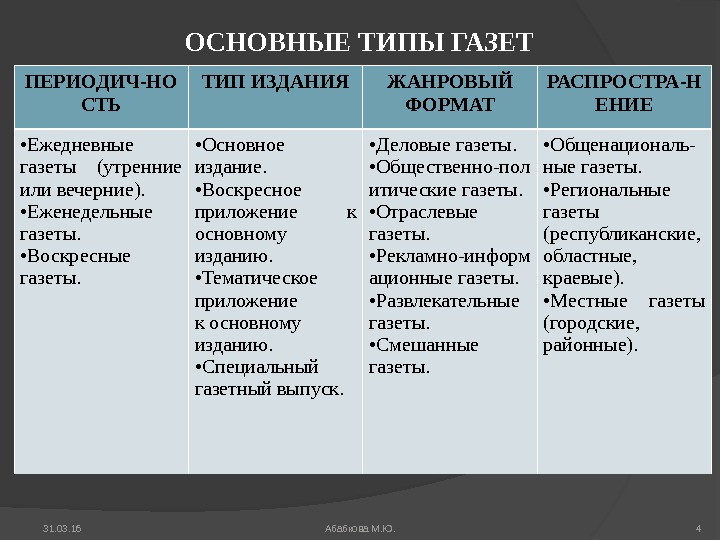 Типы изданий. Виды и типы газет. Тип издания газеты. Газет журнал типа. Типология газетных изданий.