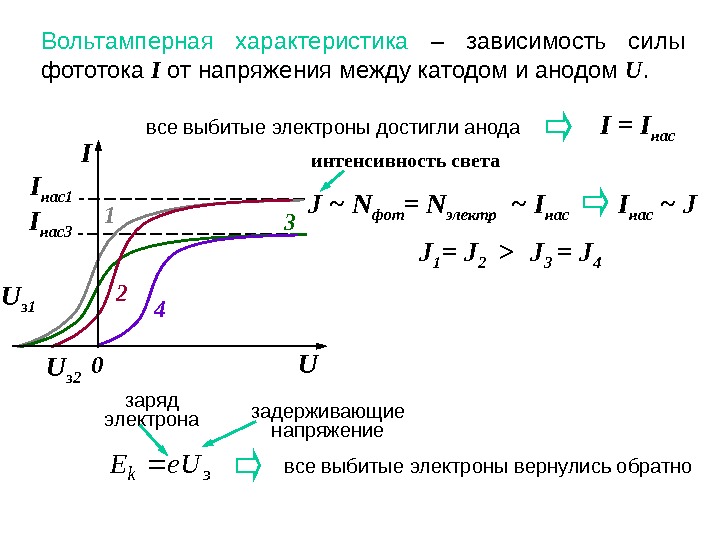 На рисунке представлен график зависимости фототока