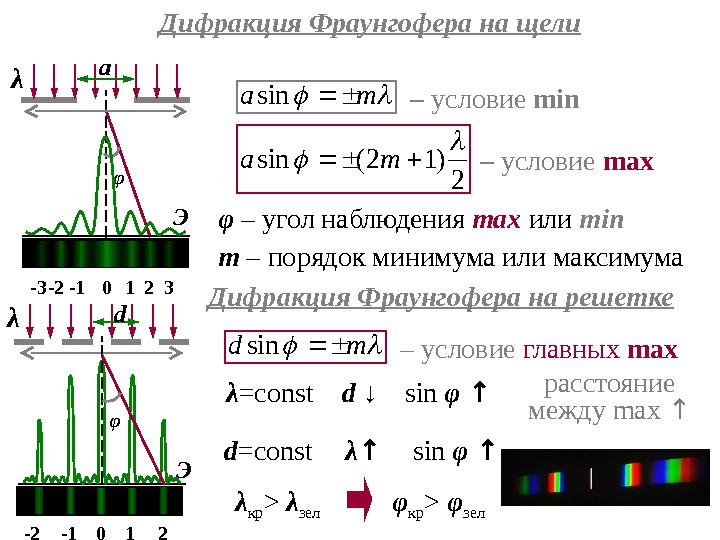 Уравнение максимумов. Условие минимума для дифракции Фраунгофера на одной щели. Условие минимумов для дифракции Фраунгофера на щели.. Вывод формулы для дифракции Фраунгофера на щели. Условие максимумов для дифракции Фраунгофера на щели..