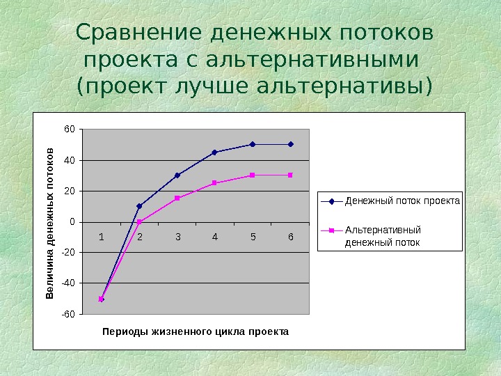 Анализ альтернативных проектов