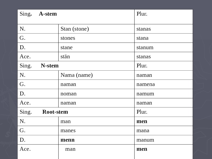 Old English Grammar General characteristics