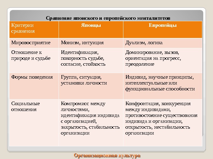 Сравниваются культуры. Различия и сходства культур. Различие европейского и азиатского менталитета. Сравнительная таблица русской и американской культуры.