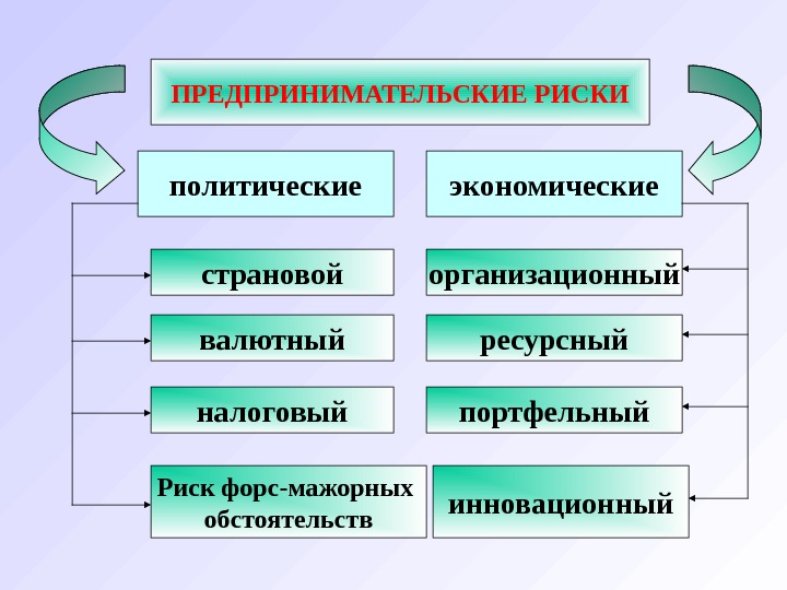 Предпринимательские риски презентация