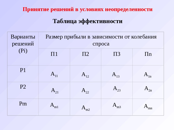 План действий в условиях неопределенности набор правил