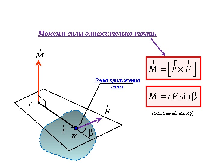 Момент силы относительно точки равен