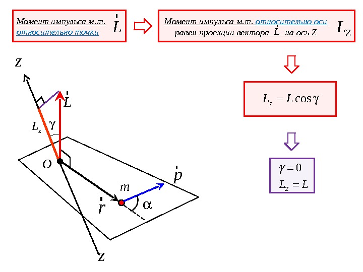 Проекция импульса на ось. Проекция момента импульса на ось. Проекция оператора момента импульса на ось. Модуль изменения проекции импульса. Проекция момента силы на ось z.