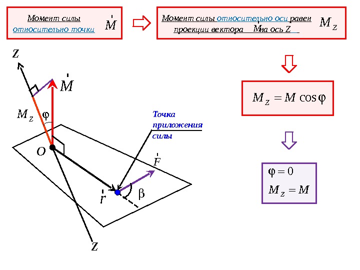 Момент силы на ось. Проекция момента на ось. Проекция момента силы на ось. Проекция на ось вращения момента сил. Проекция момента силы на ось относительно точки.