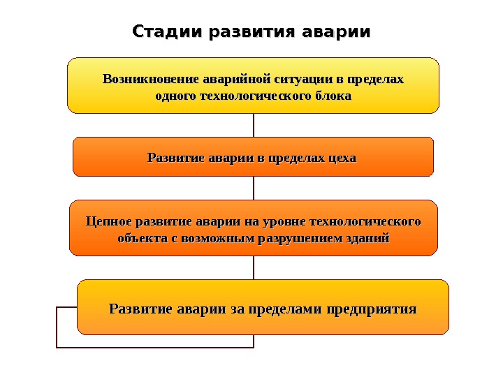 Причины основные этапы. Стадии развития аварии. Фазы развития аварии. Этапы в развитии техногенных происшествий. Стадии развития аварий и чрезвычайных ситуаций.