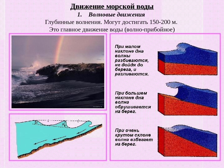 Какой тип волнения показан на рисунке