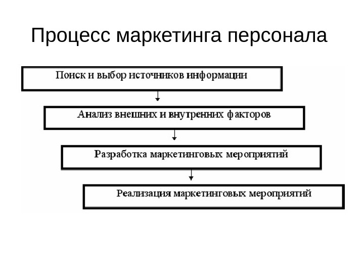 План маркетинга персонала