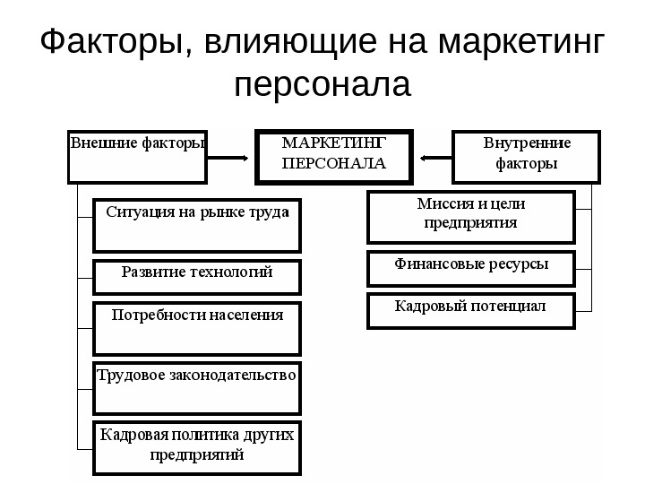 План маркетинга персонала