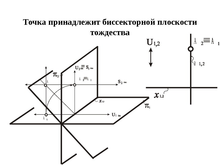 Точка случай. Точка принадлежит биссекторной плоскости. Биссекторной плоскости 3-й четверти?. Бисектрисная плоскость. Биссектрисная пооскость.