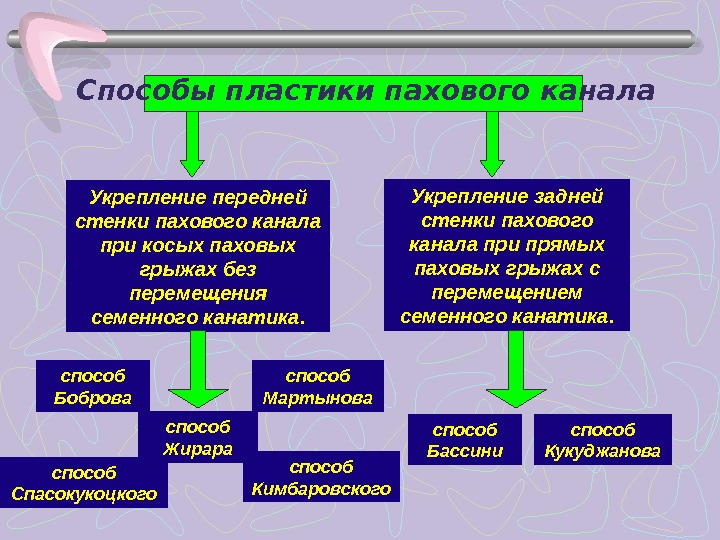 Схема пластики пахового канала при прямых и косых паховых грыжах