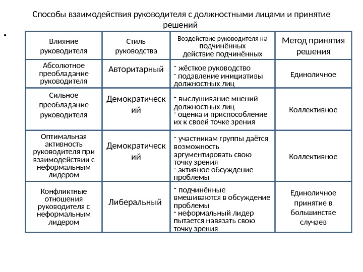 Оценка взаимодействия. План взаимодействия с руководителем. Оценка взаимодействия с руководителем. Способы взаимодействия руководителя с подчиненными.