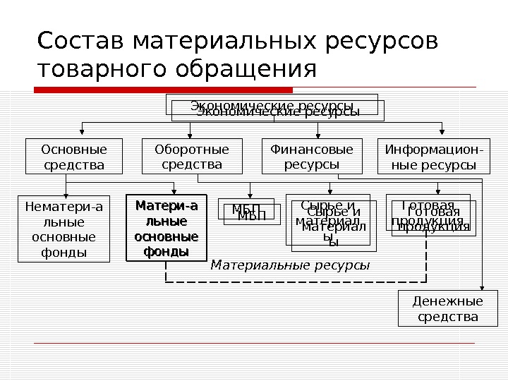 Использование товарных ресурсов