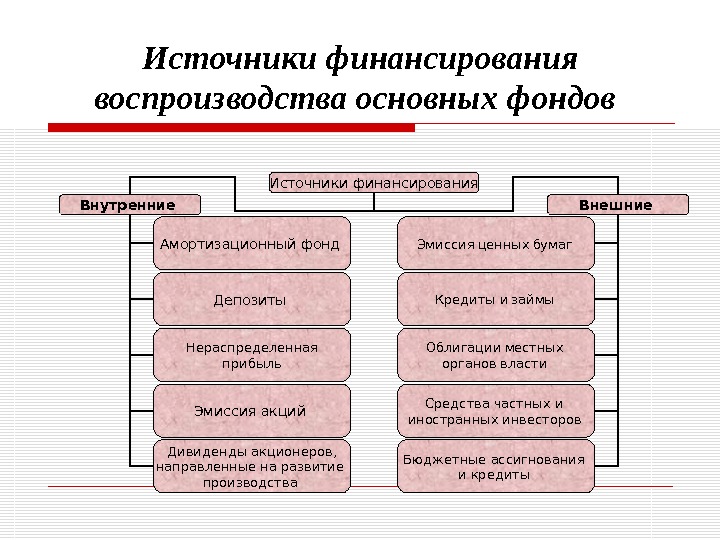 Источники основных средств