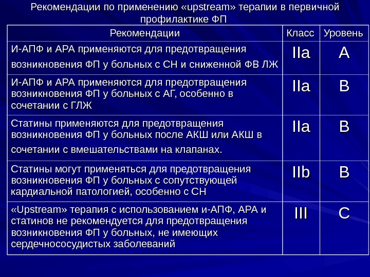 Абс сн с. Фибрилляция предсердий upstream терапи. Статины при первичной профилактике. Upstream терапия при фибрилляции предсердий. Статины для профилактики сердечно-сосудистых заболеваний.