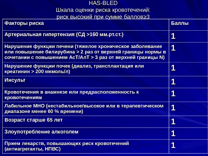 Риск кровотечений. Риск кровотечения по шкале has-Bled калькулятор. Шкала оценки кровотечения has Bled. Шкала риска кровотечений has-Bled. Шкала оценки риска кровотечений has Bled.