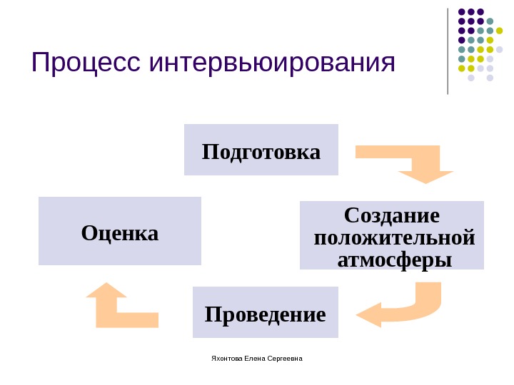 План проведения интервьюирования