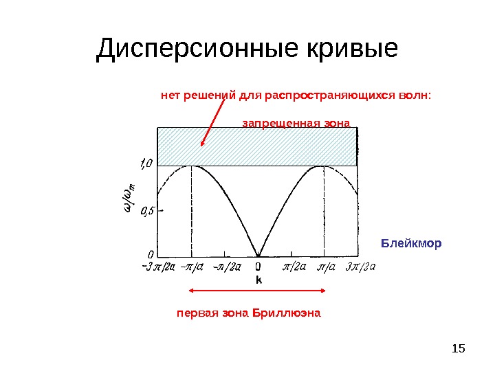 На рисунке изображена дисперсионная кривая для некоторого вещества интенсивное поглощение света