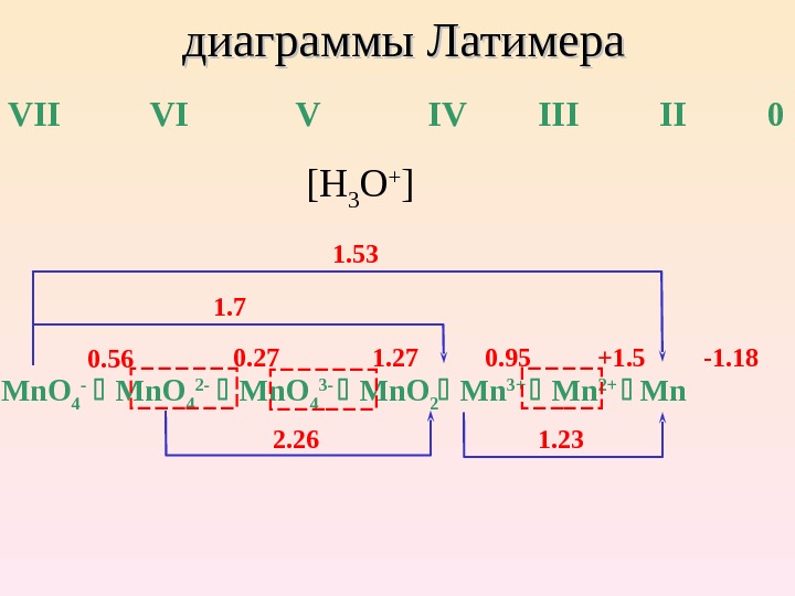 Диаграмма латимера для меди