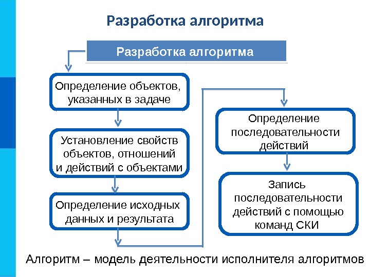 Какими возможностями обладает компьютер как исполнитель алгоритмов