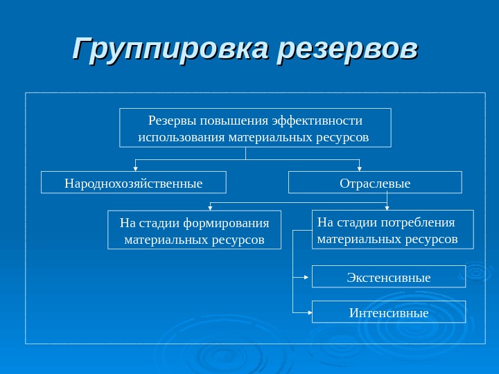 Экстенсивные показатели могут быть представлены следующими видами диаграмм