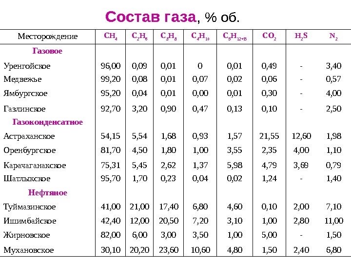 Состав природного газа диаграмма