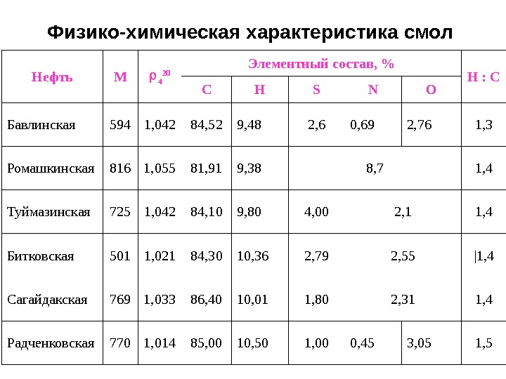 Физико химический состав. Физико-химические характеристики. Химический состав смолы. Физико химический состав нефти. Физико-химическая характеристика нефти.