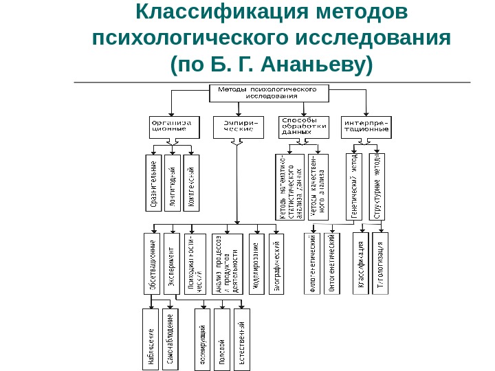 Схема психологической макроструктуры человека по ананьеву