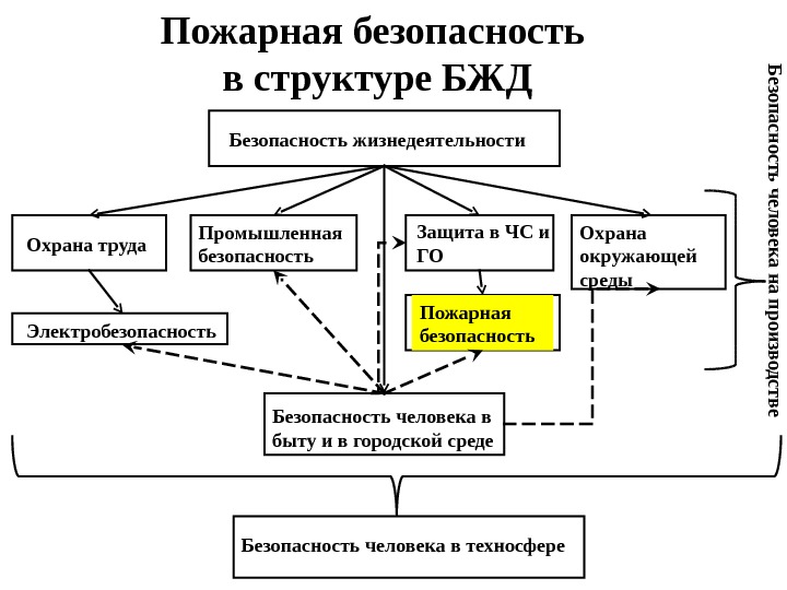 Сколько выделяют основных блоков безопасности жизнедеятельности детей. Пожарная безопасность в структуре БЖД. Схема система безопасности БЖД. Схема управления безопасностью жизнедеятельности. Структура системы управления рисками БЖД.