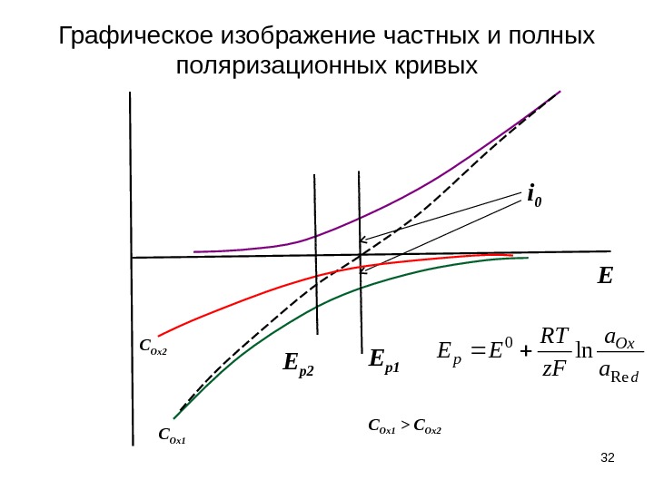 Графическое выражение. Поляризационных кривых. Ход поляризационных кривых. График поляризационных кривых. Частные поляризационные кривые.