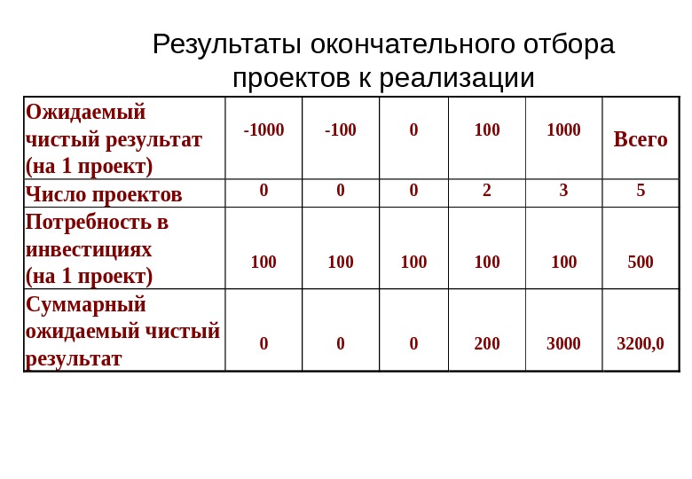 Окончательные итоги. Чистый результат. Окончательный результат. Результат 1000. Окончательным результатом престало.