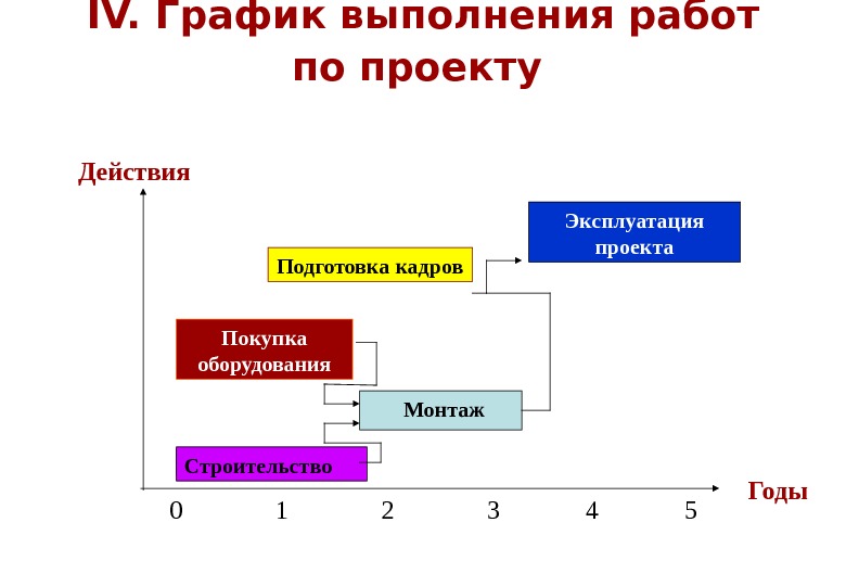 График выполнения проекта