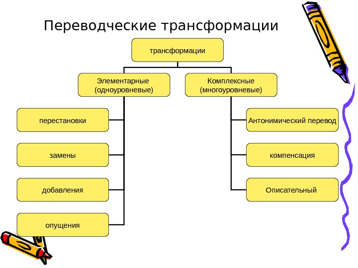 Перевод текста это процесс. Виды трансформации при переводе. Классификация Комиссарова переводческие трансформации. Трансформации Комиссаров классификация. Типы трансформаций при переводе.