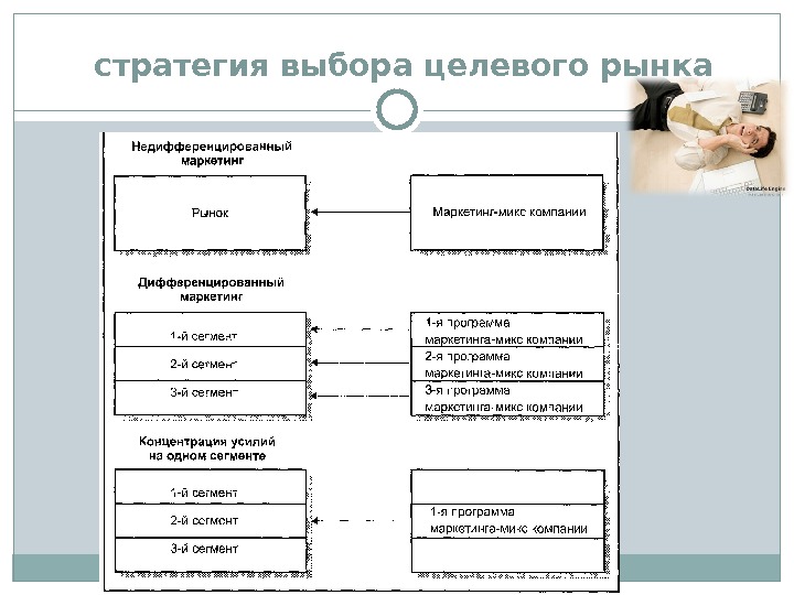 Выбор рынков