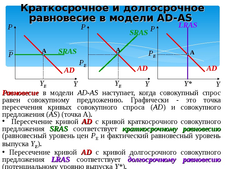 На рисунке показана модель ad as совокупный спрос совокупное предложение