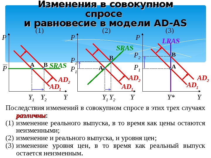 На рисунке показаны кривые совокупного спроса ad краткосрочного