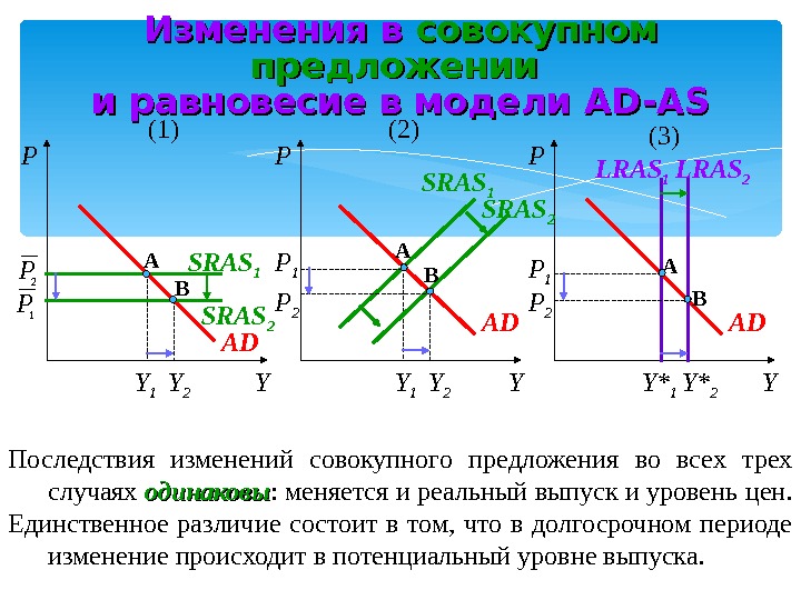 Равновесие восстанавливается. Равновесие в модели ad-as. LRAS макроэкономика. Изменение совокупного предложения в модели «ad-as». LRAS И sras в экономике.