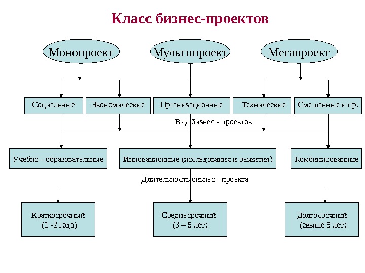 Технические смешанные и прочие проекты относятся к группе