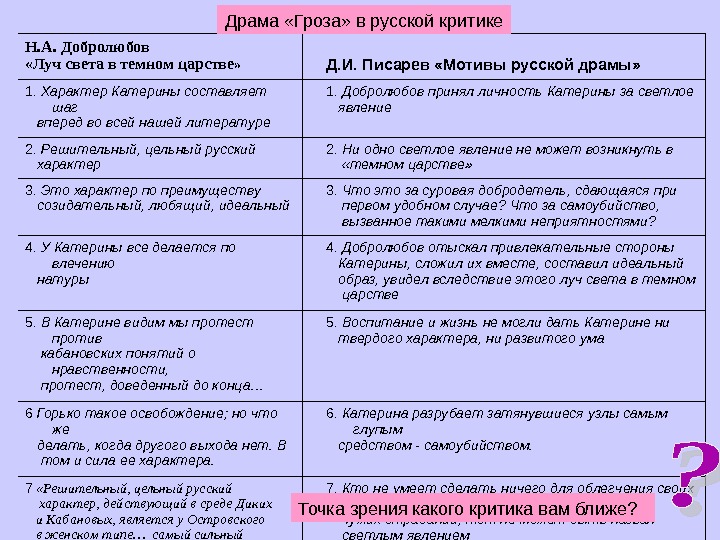 Статья добролюбова луч света в темном. Н А Добролюбов Луч света в темном царстве таблица. Статья Добролюбова Луч света в темном царстве. Статья Добролюбова о грозе. Луч света в темном царстве Писарев и Добролюбов.