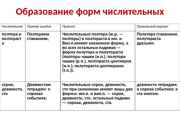 Сто сорок какое числительное. Формы числительных. Образование форм числительных. Правильное образование формы числительного. Правильная форма числительных.