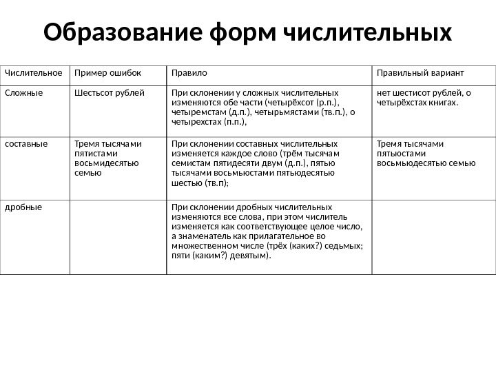 Ошибку в формах числительных. Ошибочное образование формы числительного. Ошибочное образование формы числительного примеры. Ошибка в образовании формы числительного. Ошибка в образовании формы числительного допущена в конструкции.