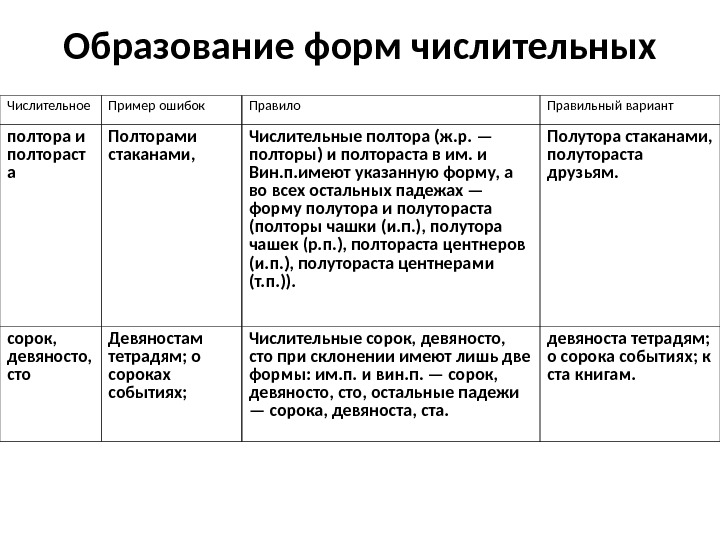 Полтора сколько форм. Образование форм имён числительных. Виды числительного. Правильная форма числительного. Образование формы числительного.