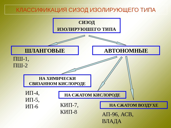 Схема средств индивидуальной защиты органов дыхания