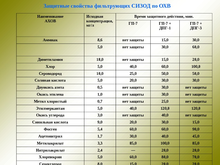 Концентрация мл л. Наименование АХОВ. ГП 7 время защитного действия. Фильтрующий противогаз защитные свойства. Время защитного действия СИЗОД.