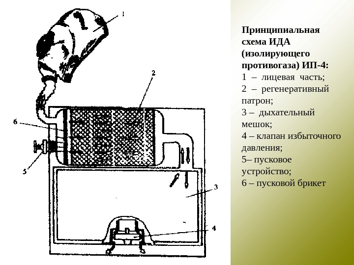 Принцип противогаза. Регенеративный патрон изолирующего противогаза устройство. Изолирующий противогаз схема ип6. Противогаз изолирующий ИП-4м схема. Принцип действия противогаза ип4.