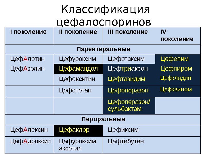 Цефалоспорины презентация по фармакологии