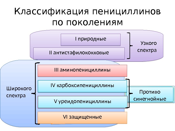 Пенициллины фармакология презентация