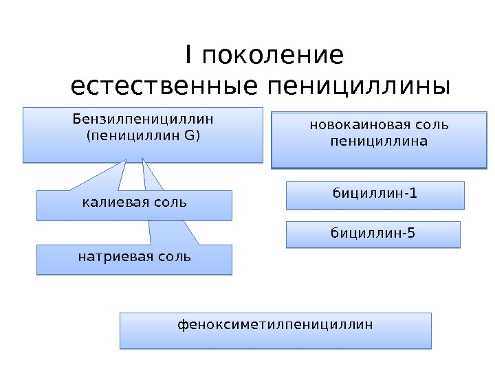 Пенициллины фармакология презентация